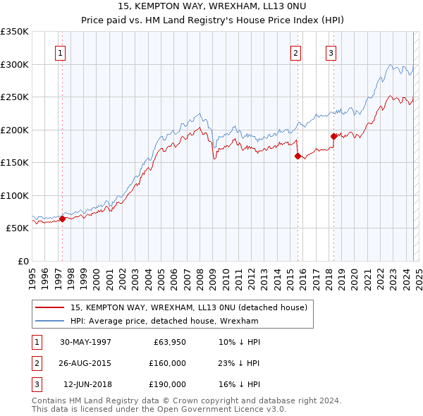 15, KEMPTON WAY, WREXHAM, LL13 0NU: Price paid vs HM Land Registry's House Price Index