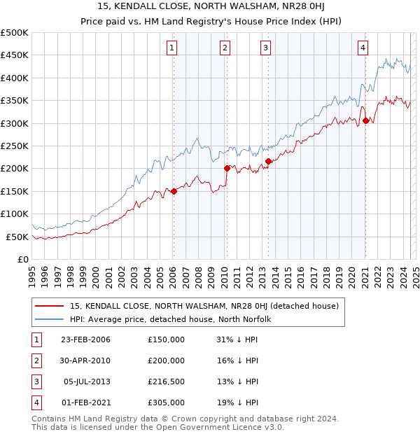 15, KENDALL CLOSE, NORTH WALSHAM, NR28 0HJ: Price paid vs HM Land Registry's House Price Index