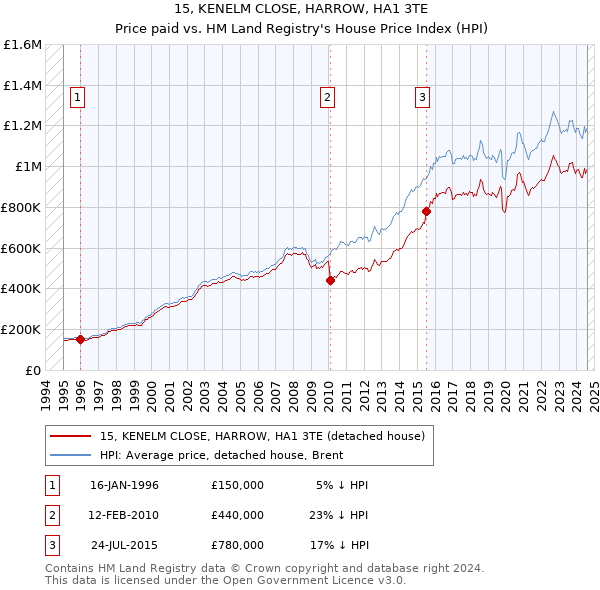 15, KENELM CLOSE, HARROW, HA1 3TE: Price paid vs HM Land Registry's House Price Index