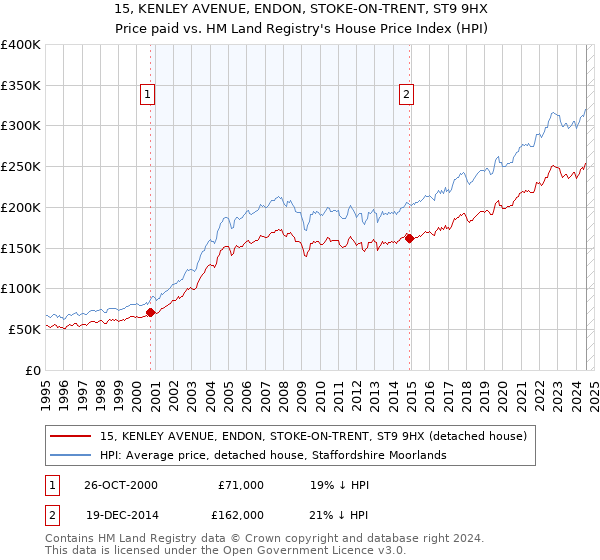 15, KENLEY AVENUE, ENDON, STOKE-ON-TRENT, ST9 9HX: Price paid vs HM Land Registry's House Price Index