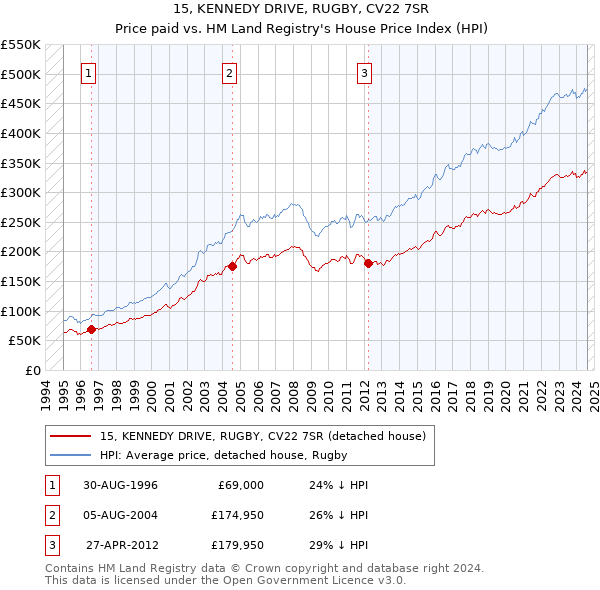 15, KENNEDY DRIVE, RUGBY, CV22 7SR: Price paid vs HM Land Registry's House Price Index