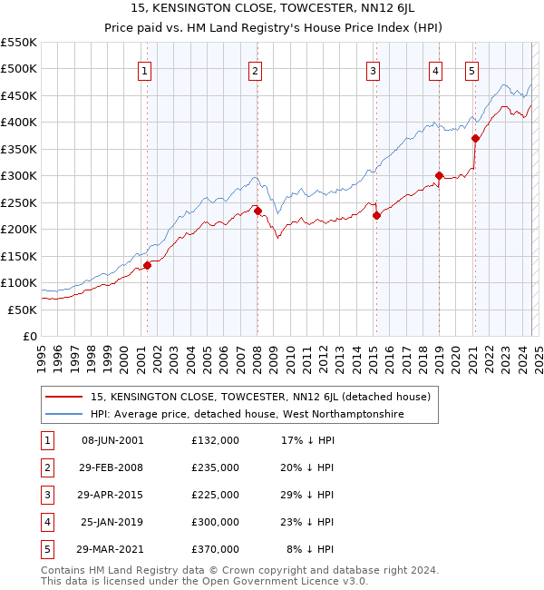 15, KENSINGTON CLOSE, TOWCESTER, NN12 6JL: Price paid vs HM Land Registry's House Price Index