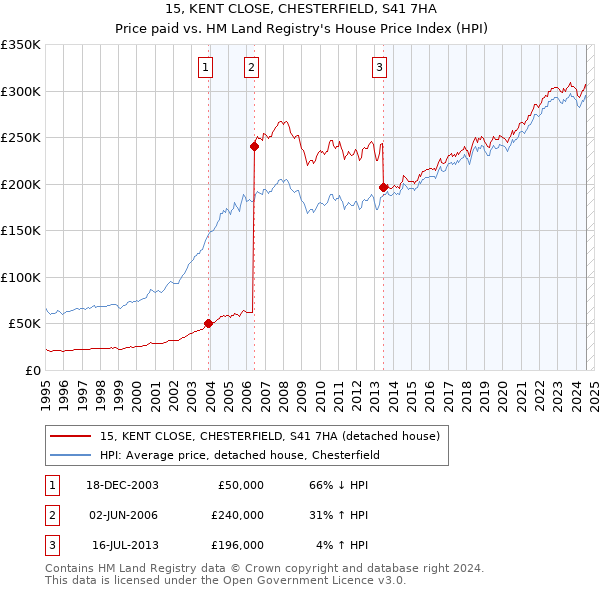 15, KENT CLOSE, CHESTERFIELD, S41 7HA: Price paid vs HM Land Registry's House Price Index