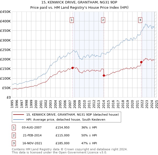 15, KENWICK DRIVE, GRANTHAM, NG31 9DP: Price paid vs HM Land Registry's House Price Index