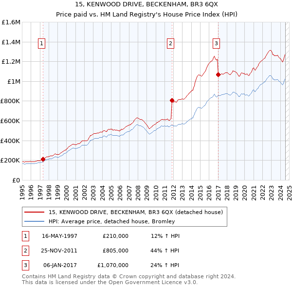 15, KENWOOD DRIVE, BECKENHAM, BR3 6QX: Price paid vs HM Land Registry's House Price Index