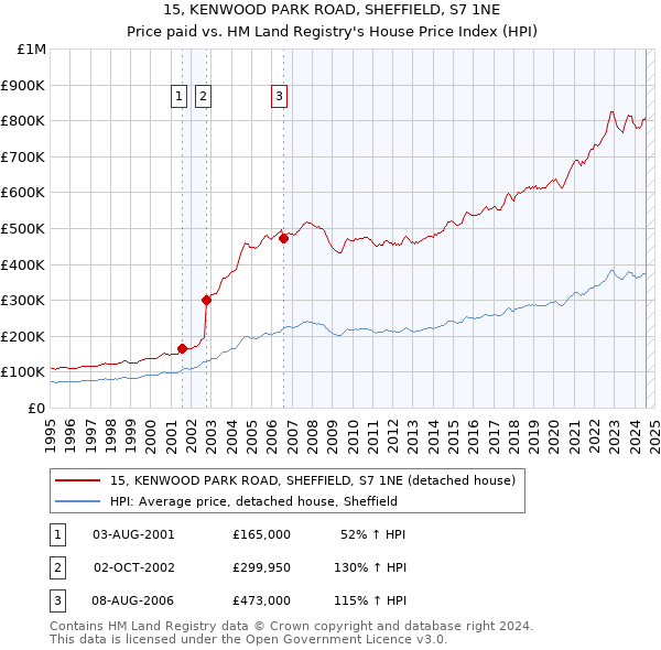 15, KENWOOD PARK ROAD, SHEFFIELD, S7 1NE: Price paid vs HM Land Registry's House Price Index