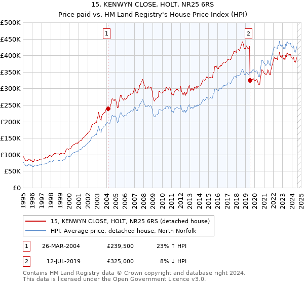 15, KENWYN CLOSE, HOLT, NR25 6RS: Price paid vs HM Land Registry's House Price Index