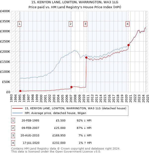 15, KENYON LANE, LOWTON, WARRINGTON, WA3 1LG: Price paid vs HM Land Registry's House Price Index