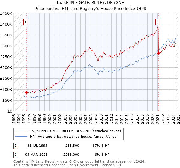 15, KEPPLE GATE, RIPLEY, DE5 3NH: Price paid vs HM Land Registry's House Price Index