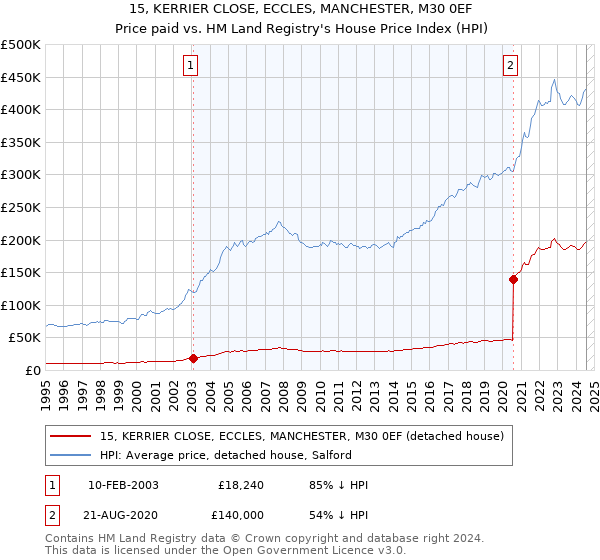 15, KERRIER CLOSE, ECCLES, MANCHESTER, M30 0EF: Price paid vs HM Land Registry's House Price Index