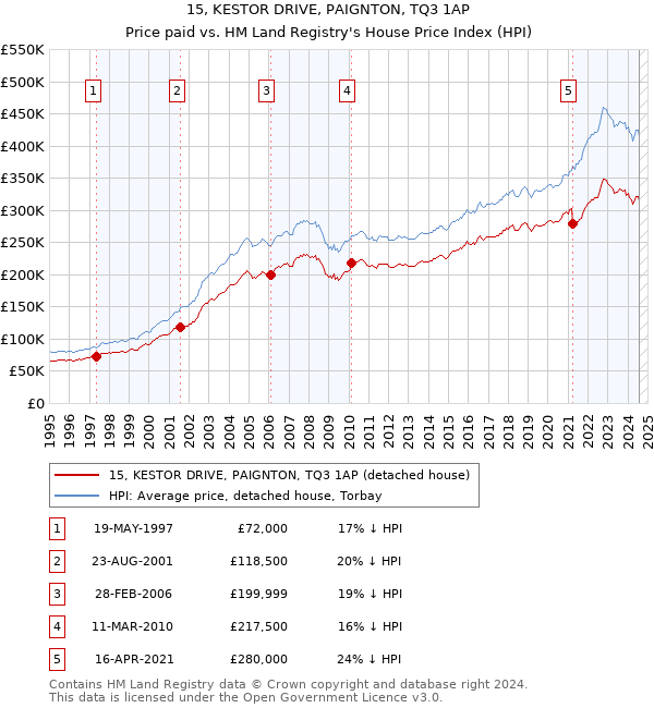 15, KESTOR DRIVE, PAIGNTON, TQ3 1AP: Price paid vs HM Land Registry's House Price Index