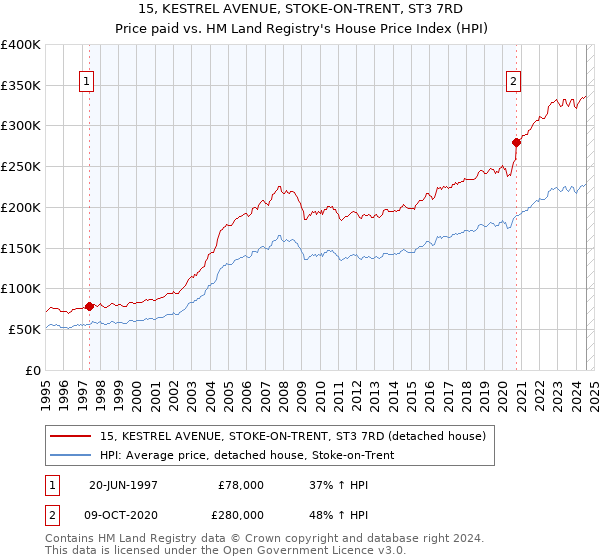 15, KESTREL AVENUE, STOKE-ON-TRENT, ST3 7RD: Price paid vs HM Land Registry's House Price Index