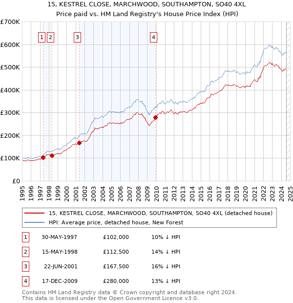 15, KESTREL CLOSE, MARCHWOOD, SOUTHAMPTON, SO40 4XL: Price paid vs HM Land Registry's House Price Index