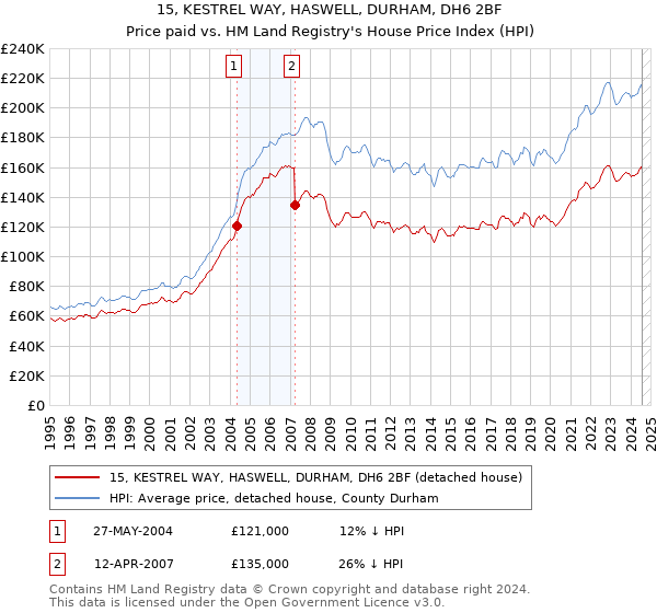 15, KESTREL WAY, HASWELL, DURHAM, DH6 2BF: Price paid vs HM Land Registry's House Price Index