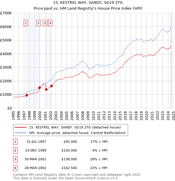 15, KESTREL WAY, SANDY, SG19 2TG: Price paid vs HM Land Registry's House Price Index