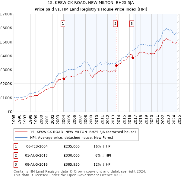 15, KESWICK ROAD, NEW MILTON, BH25 5JA: Price paid vs HM Land Registry's House Price Index