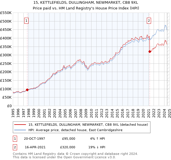 15, KETTLEFIELDS, DULLINGHAM, NEWMARKET, CB8 9XL: Price paid vs HM Land Registry's House Price Index