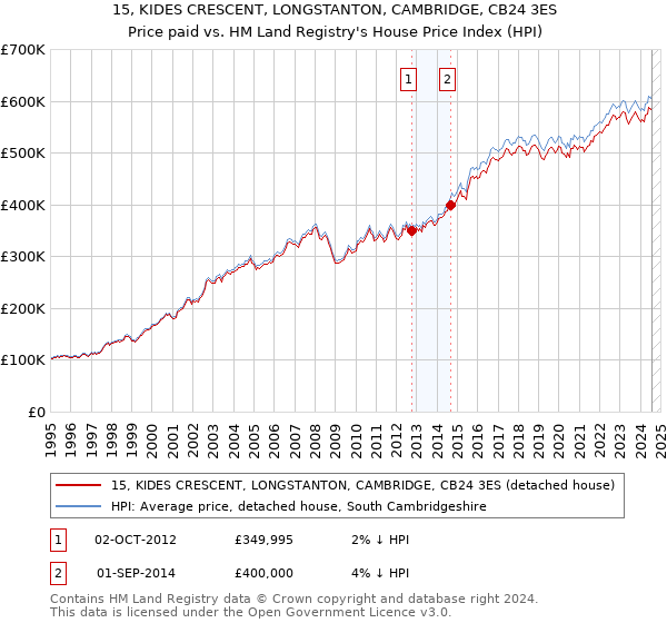 15, KIDES CRESCENT, LONGSTANTON, CAMBRIDGE, CB24 3ES: Price paid vs HM Land Registry's House Price Index