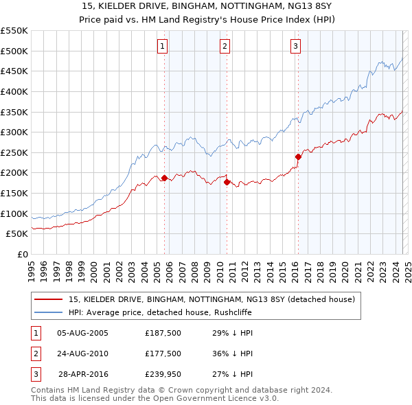 15, KIELDER DRIVE, BINGHAM, NOTTINGHAM, NG13 8SY: Price paid vs HM Land Registry's House Price Index