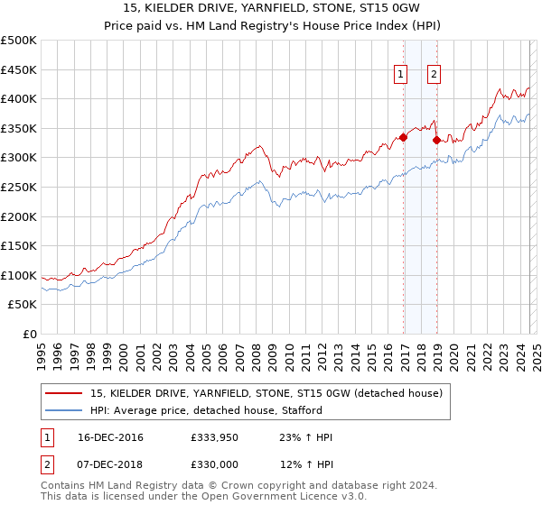 15, KIELDER DRIVE, YARNFIELD, STONE, ST15 0GW: Price paid vs HM Land Registry's House Price Index