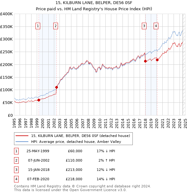 15, KILBURN LANE, BELPER, DE56 0SF: Price paid vs HM Land Registry's House Price Index