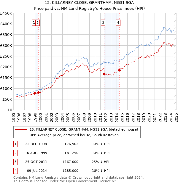 15, KILLARNEY CLOSE, GRANTHAM, NG31 9GA: Price paid vs HM Land Registry's House Price Index