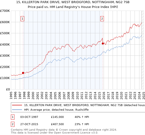 15, KILLERTON PARK DRIVE, WEST BRIDGFORD, NOTTINGHAM, NG2 7SB: Price paid vs HM Land Registry's House Price Index