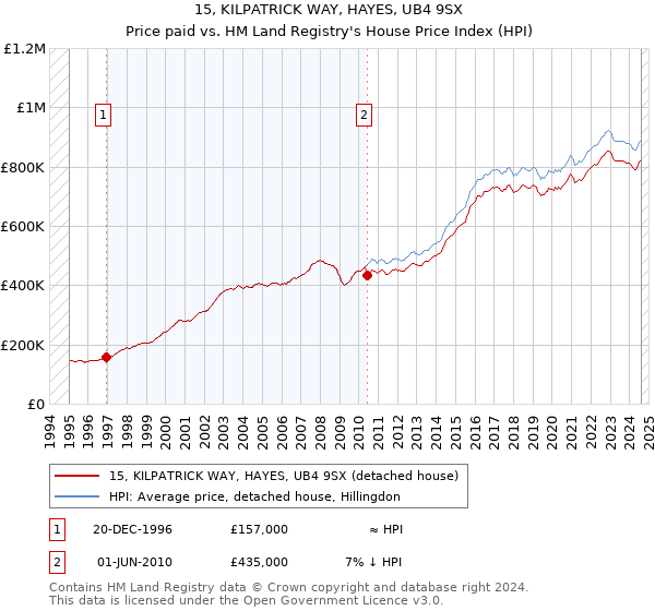 15, KILPATRICK WAY, HAYES, UB4 9SX: Price paid vs HM Land Registry's House Price Index