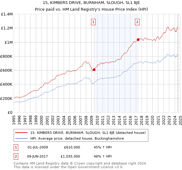 15, KIMBERS DRIVE, BURNHAM, SLOUGH, SL1 8JE: Price paid vs HM Land Registry's House Price Index