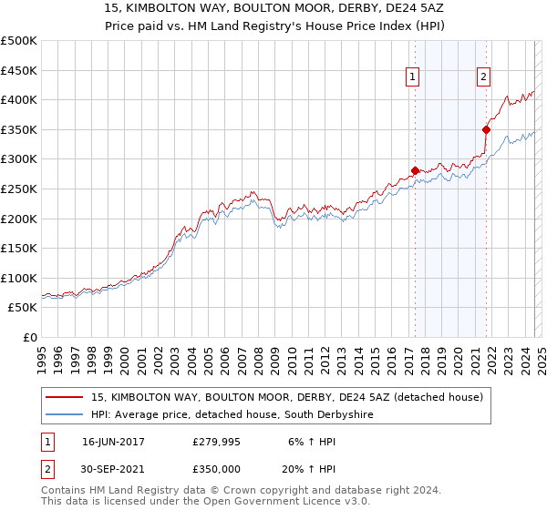 15, KIMBOLTON WAY, BOULTON MOOR, DERBY, DE24 5AZ: Price paid vs HM Land Registry's House Price Index