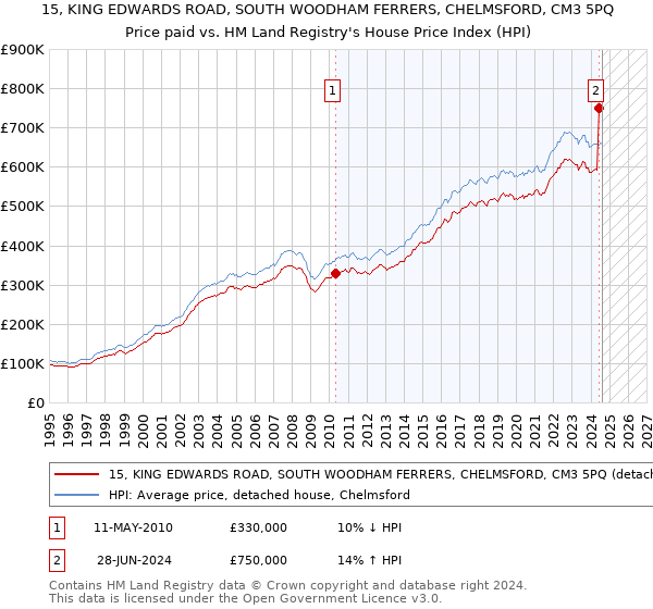 15, KING EDWARDS ROAD, SOUTH WOODHAM FERRERS, CHELMSFORD, CM3 5PQ: Price paid vs HM Land Registry's House Price Index