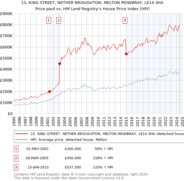 15, KING STREET, NETHER BROUGHTON, MELTON MOWBRAY, LE14 3HA: Price paid vs HM Land Registry's House Price Index