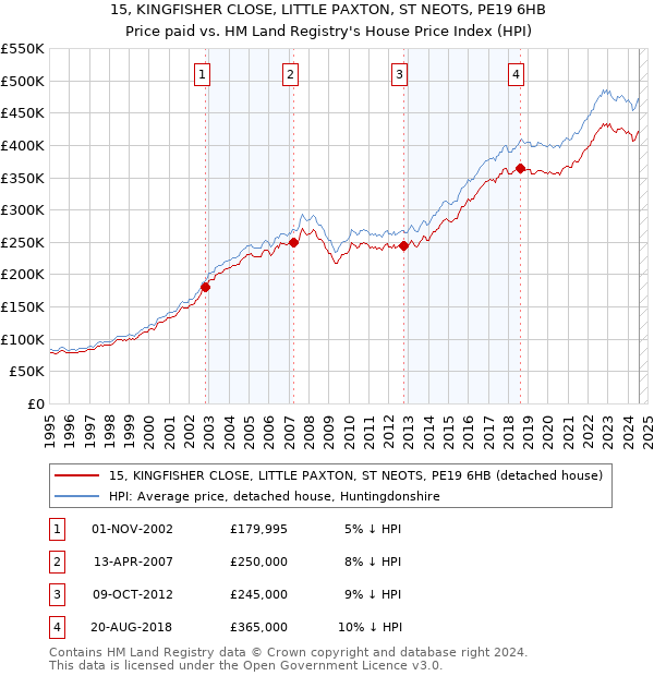 15, KINGFISHER CLOSE, LITTLE PAXTON, ST NEOTS, PE19 6HB: Price paid vs HM Land Registry's House Price Index