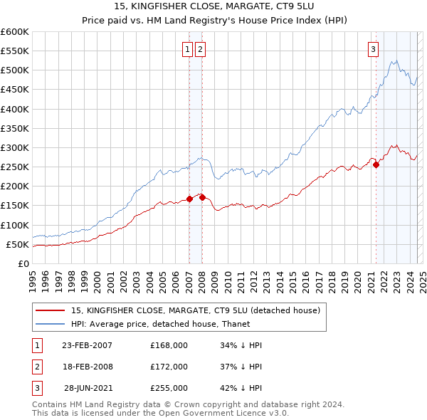 15, KINGFISHER CLOSE, MARGATE, CT9 5LU: Price paid vs HM Land Registry's House Price Index