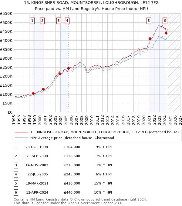 15, KINGFISHER ROAD, MOUNTSORREL, LOUGHBOROUGH, LE12 7FG: Price paid vs HM Land Registry's House Price Index