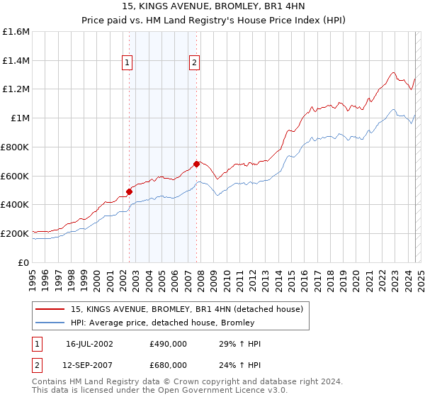 15, KINGS AVENUE, BROMLEY, BR1 4HN: Price paid vs HM Land Registry's House Price Index