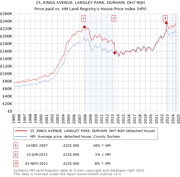 15, KINGS AVENUE, LANGLEY PARK, DURHAM, DH7 9QH: Price paid vs HM Land Registry's House Price Index