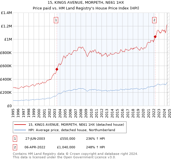 15, KINGS AVENUE, MORPETH, NE61 1HX: Price paid vs HM Land Registry's House Price Index