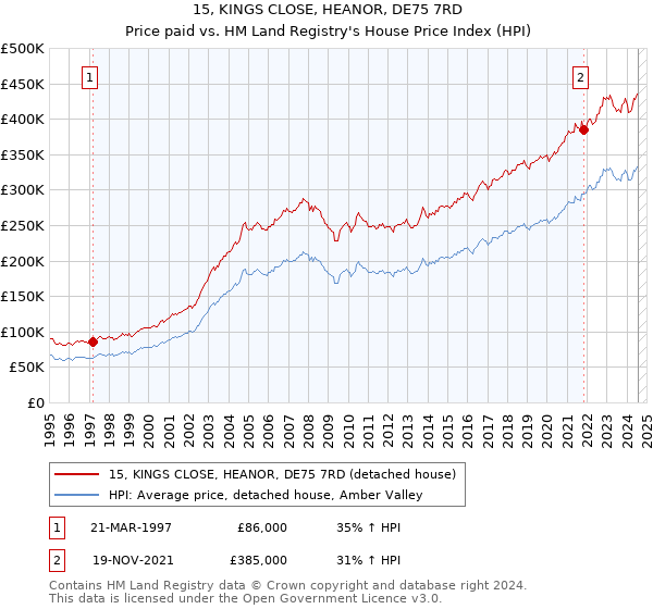 15, KINGS CLOSE, HEANOR, DE75 7RD: Price paid vs HM Land Registry's House Price Index