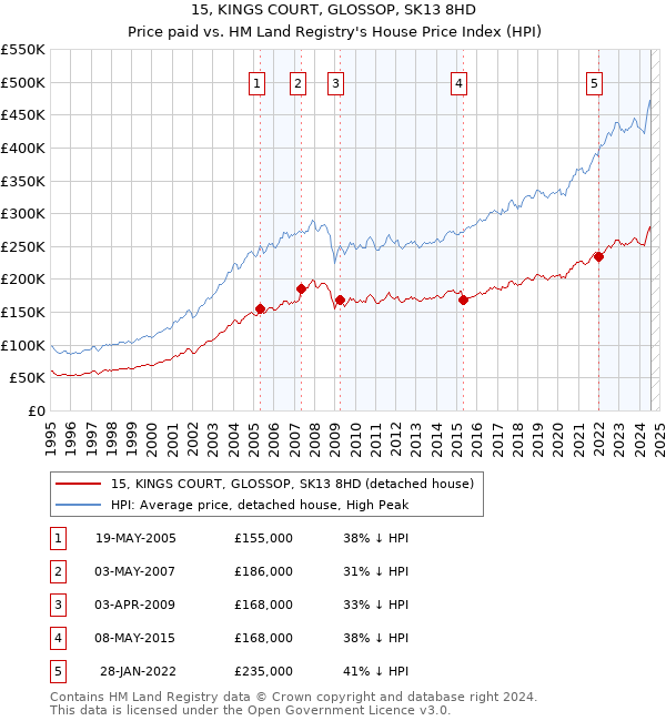 15, KINGS COURT, GLOSSOP, SK13 8HD: Price paid vs HM Land Registry's House Price Index