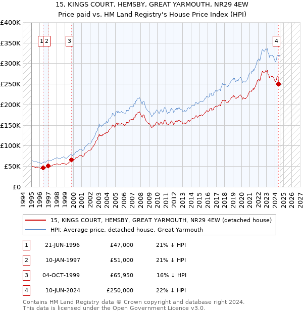 15, KINGS COURT, HEMSBY, GREAT YARMOUTH, NR29 4EW: Price paid vs HM Land Registry's House Price Index