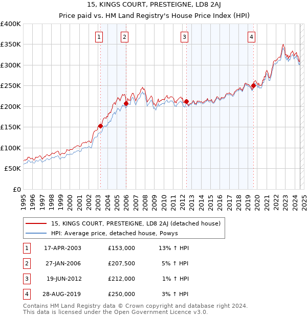 15, KINGS COURT, PRESTEIGNE, LD8 2AJ: Price paid vs HM Land Registry's House Price Index