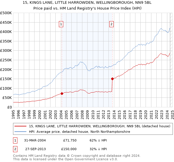 15, KINGS LANE, LITTLE HARROWDEN, WELLINGBOROUGH, NN9 5BL: Price paid vs HM Land Registry's House Price Index