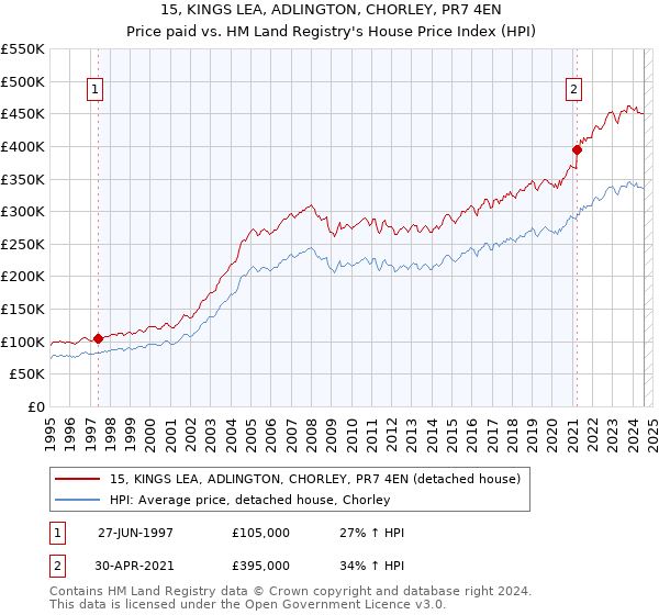 15, KINGS LEA, ADLINGTON, CHORLEY, PR7 4EN: Price paid vs HM Land Registry's House Price Index