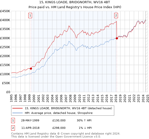 15, KINGS LOADE, BRIDGNORTH, WV16 4BT: Price paid vs HM Land Registry's House Price Index