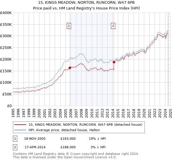 15, KINGS MEADOW, NORTON, RUNCORN, WA7 6PB: Price paid vs HM Land Registry's House Price Index