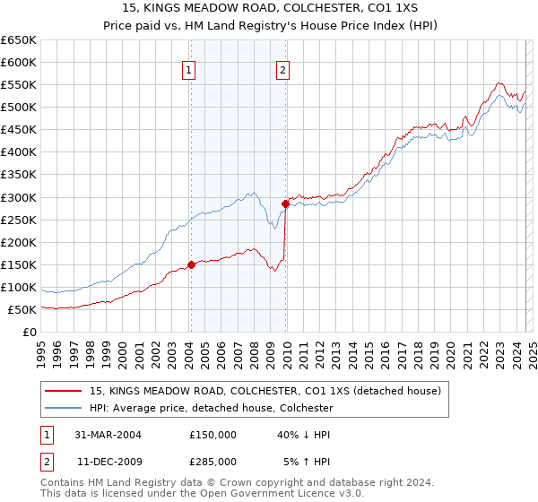 15, KINGS MEADOW ROAD, COLCHESTER, CO1 1XS: Price paid vs HM Land Registry's House Price Index