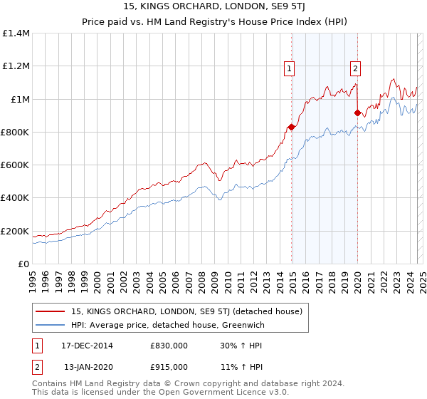 15, KINGS ORCHARD, LONDON, SE9 5TJ: Price paid vs HM Land Registry's House Price Index