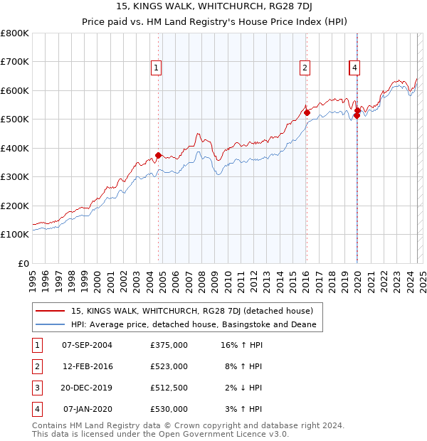 15, KINGS WALK, WHITCHURCH, RG28 7DJ: Price paid vs HM Land Registry's House Price Index