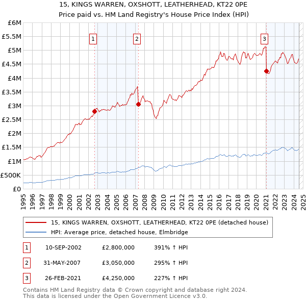 15, KINGS WARREN, OXSHOTT, LEATHERHEAD, KT22 0PE: Price paid vs HM Land Registry's House Price Index